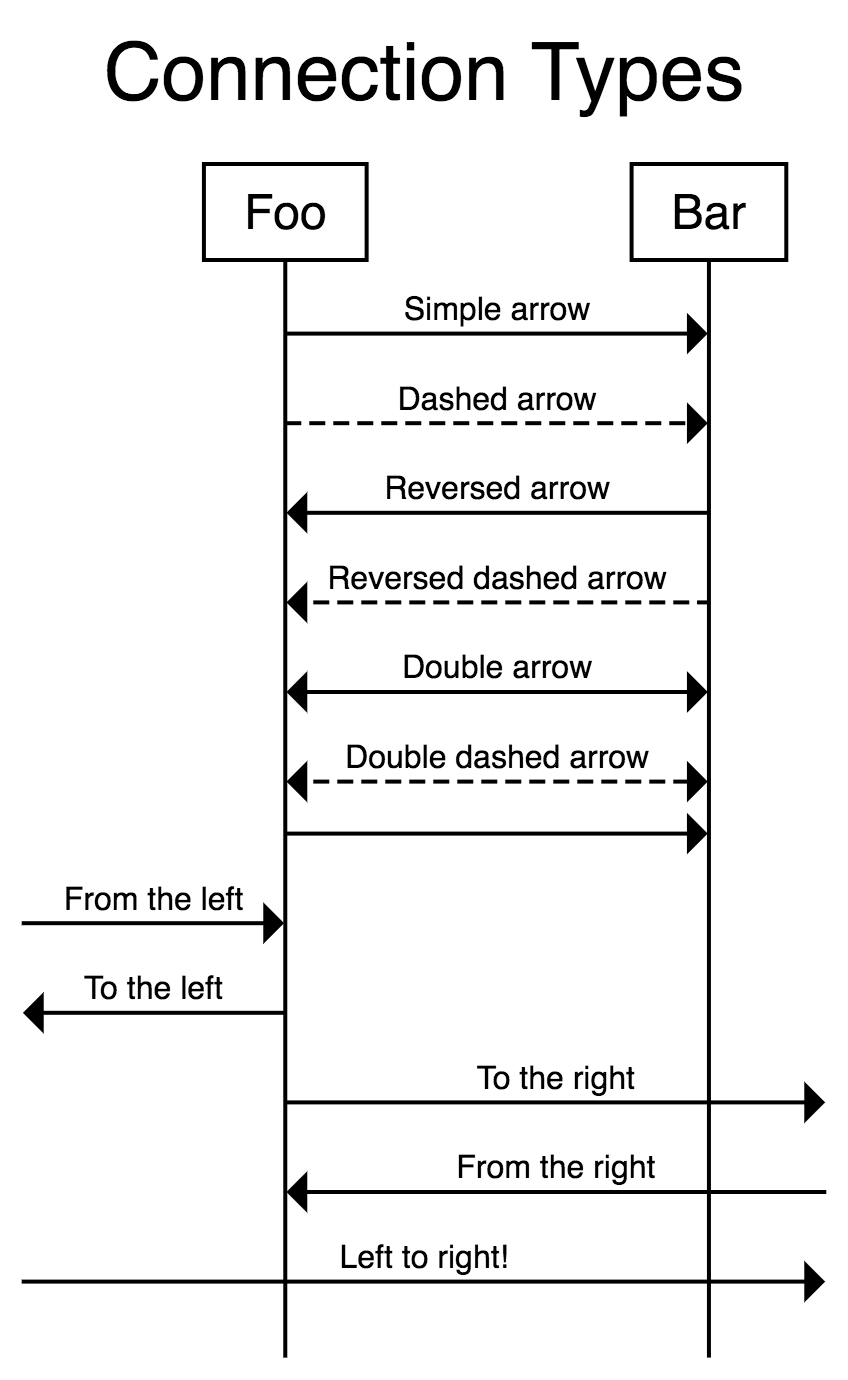 Connection Types preview
